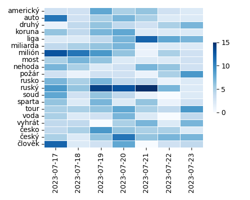 Heatmap of Top Tags