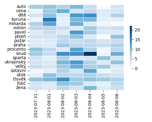 Heatmap of Top Tags