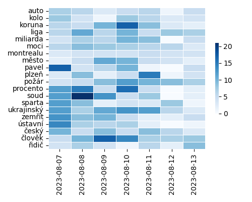 Heatmap of Top Tags