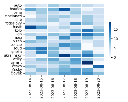 Heatmap of Top Tags