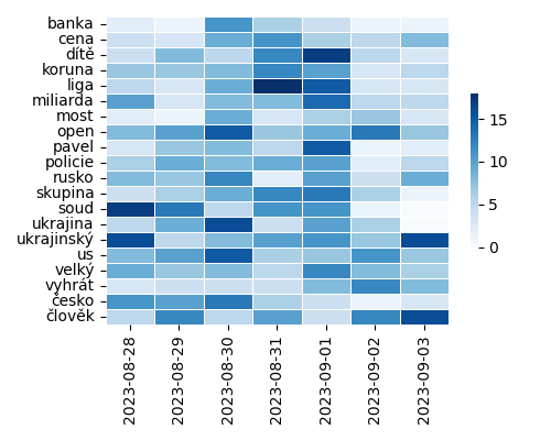 Heatmap of Top Tags