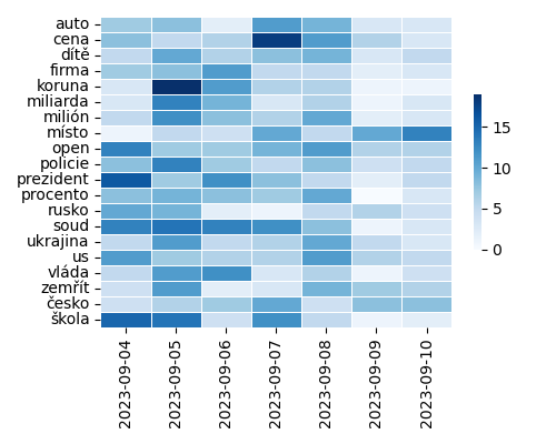 Heatmap of Top Tags