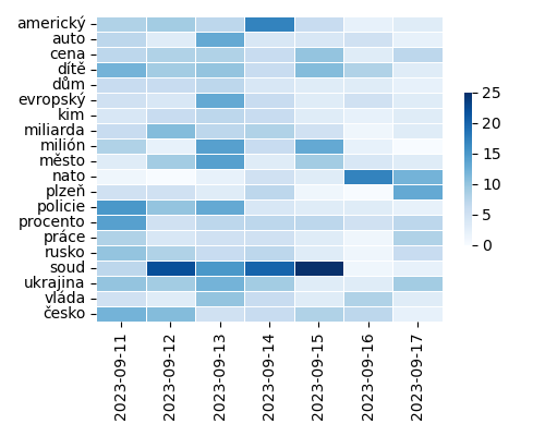 Heatmap of Top Tags