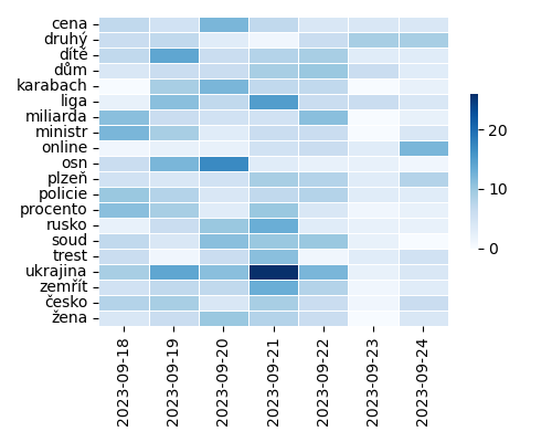 Heatmap of Top Tags