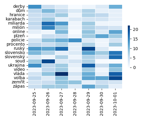 Heatmap of Top Tags