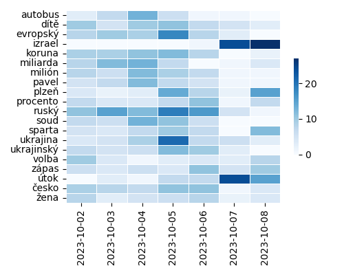 Heatmap of Top Tags