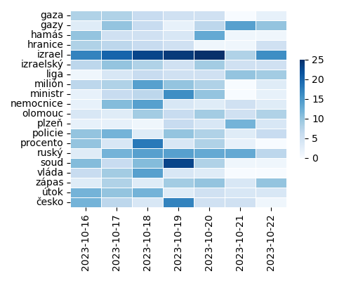 Heatmap of Top Tags