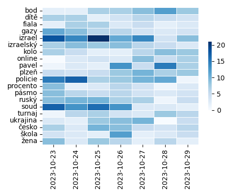 Heatmap of Top Tags