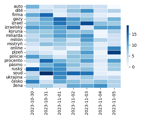 Heatmap of Top Tags