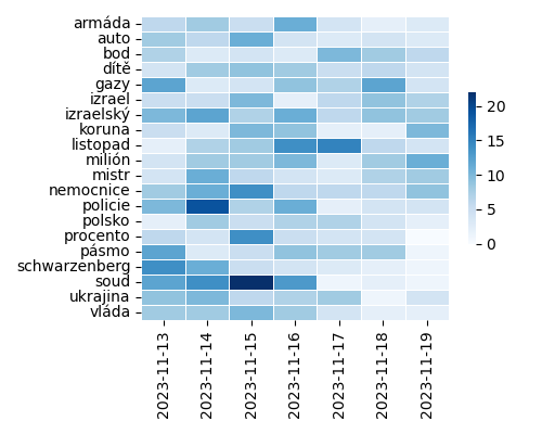 Heatmap of Top Tags