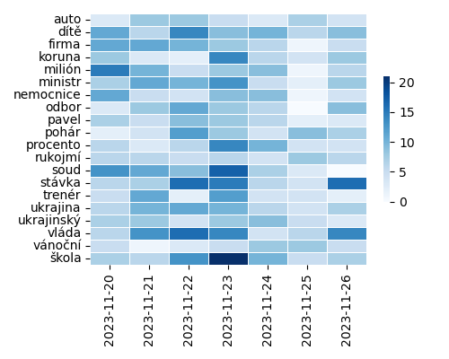 Heatmap of Top Tags