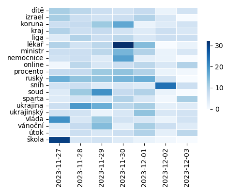 Heatmap of Top Tags