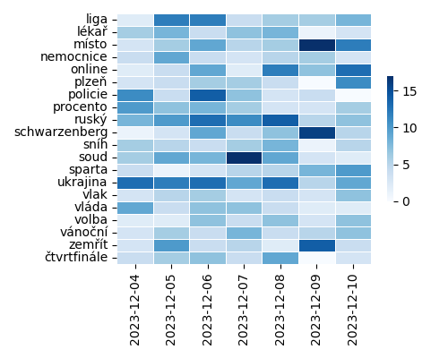 Heatmap of Top Tags