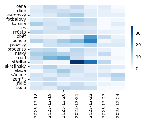 Heatmap of Top Tags