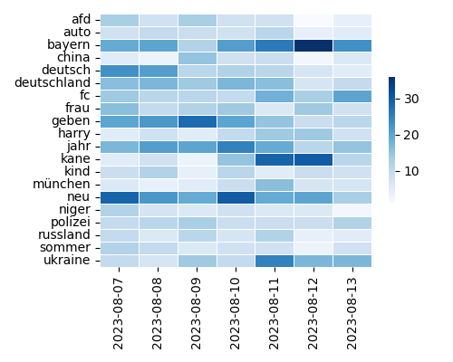 Heatmap of Top Tags