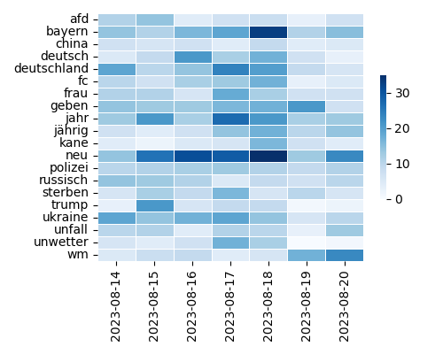 Heatmap of Top Tags