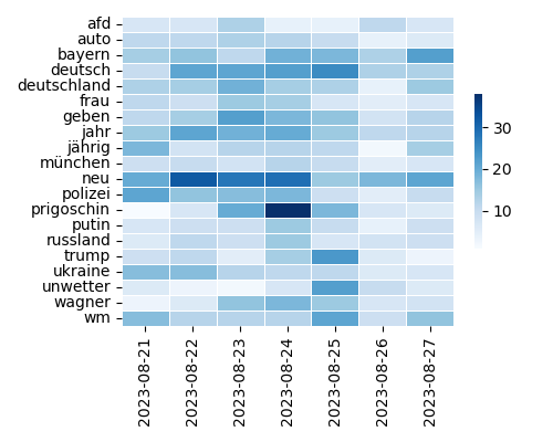 Heatmap of Top Tags