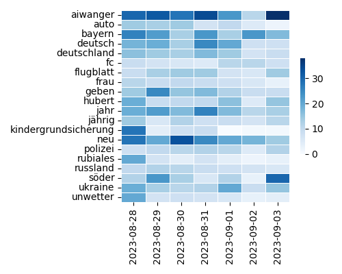 Heatmap of Top Tags