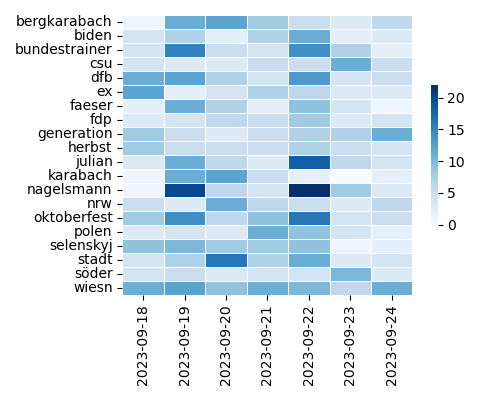 Heatmap of Top Tags