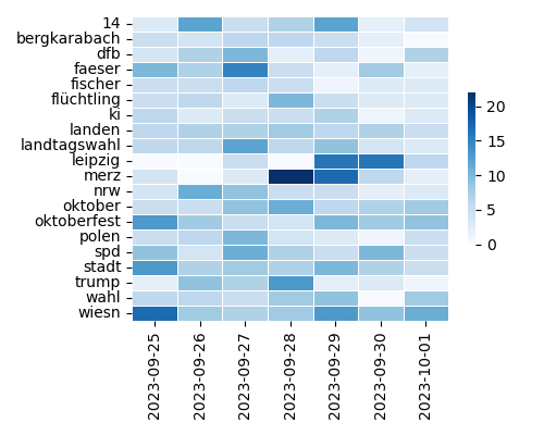 Heatmap of Top Tags