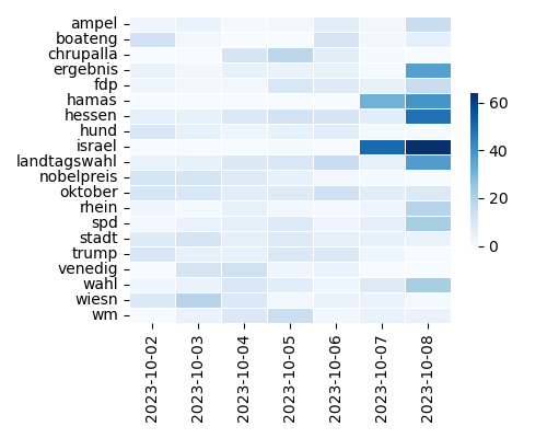 Heatmap of Top Tags