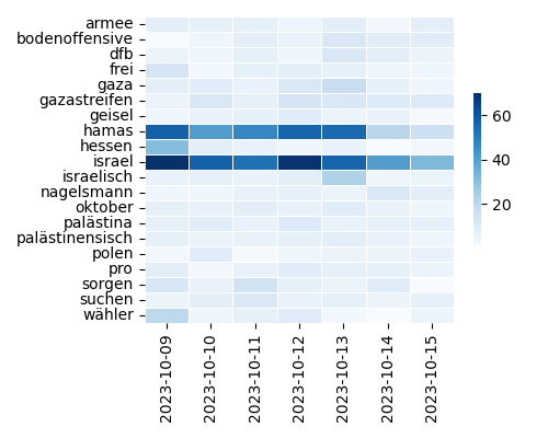 Heatmap of Top Tags