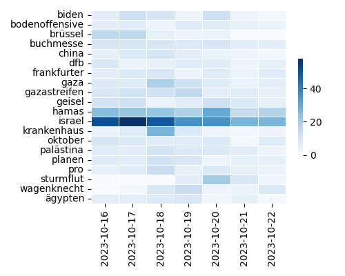 Heatmap of Top Tags