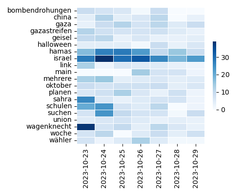 Heatmap of Top Tags