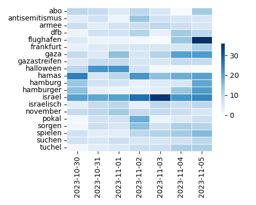 Heatmap of Top Tags