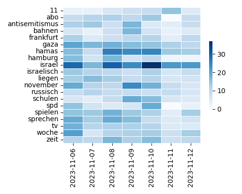 Heatmap of Top Tags