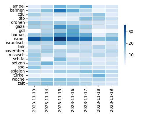 Heatmap of Top Tags