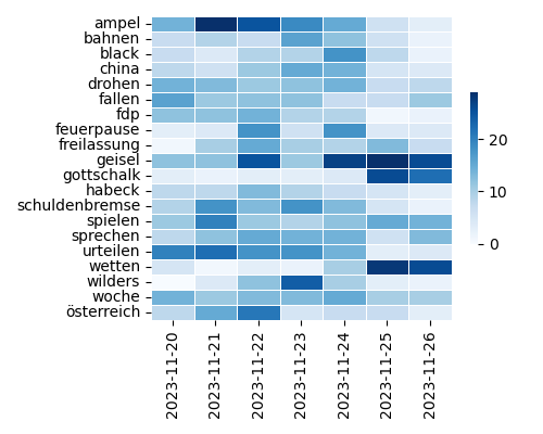 Heatmap of Top Tags