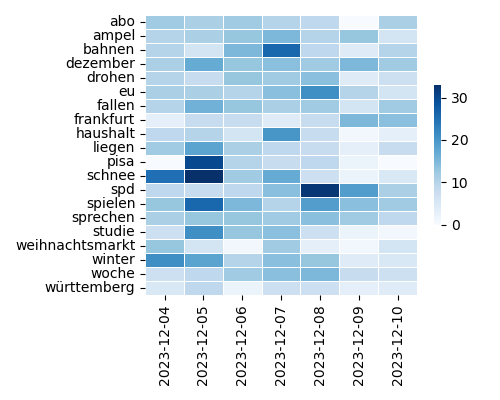 Heatmap of Top Tags