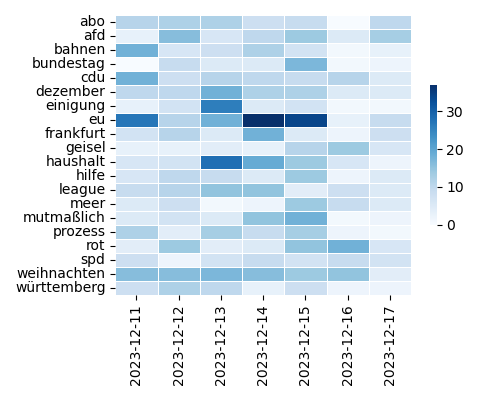 Heatmap of Top Tags