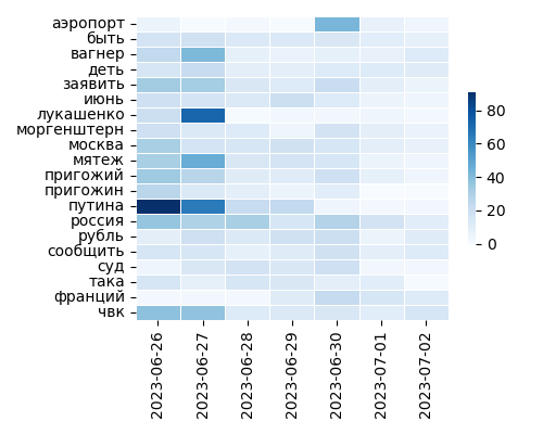 Heatmap of Top Tags