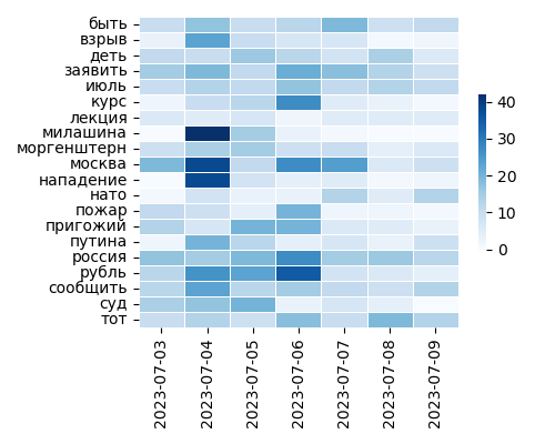 Heatmap of Top Tags