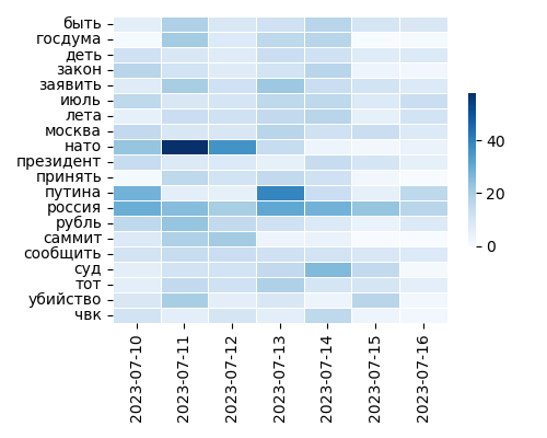 Heatmap of Top Tags