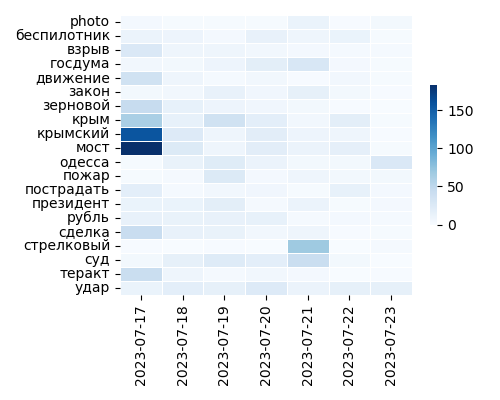 Heatmap of Top Tags