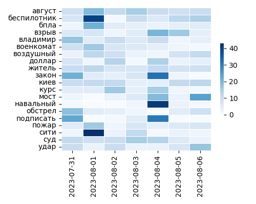 Heatmap of Top Tags