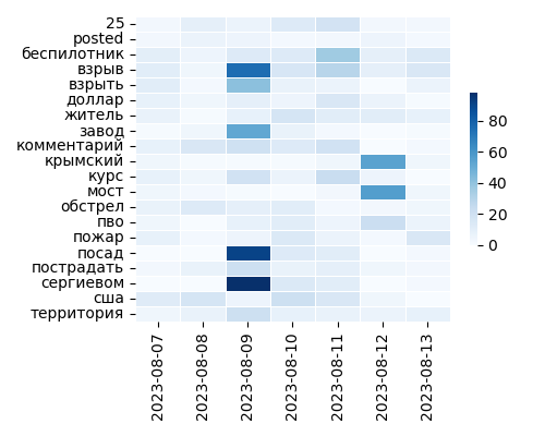 Heatmap of Top Tags