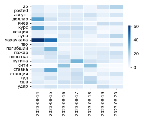 Heatmap of Top Tags