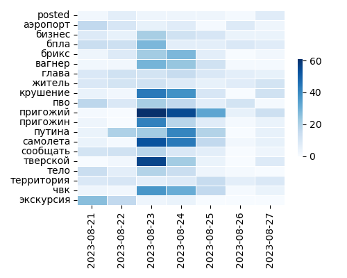 Heatmap of Top Tags