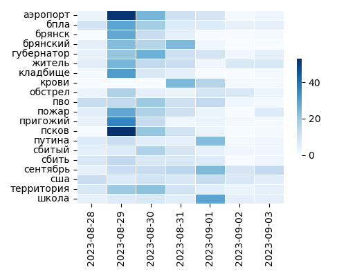 Heatmap of Top Tags