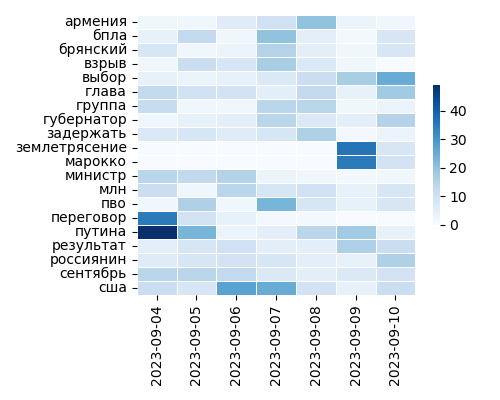 Heatmap of Top Tags