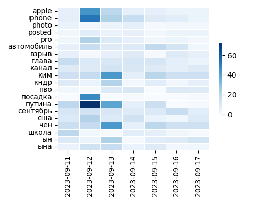 Heatmap of Top Tags