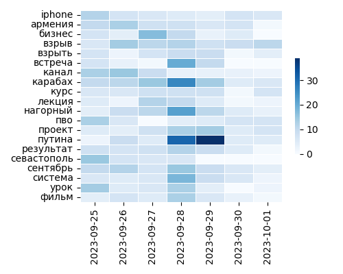 Heatmap of Top Tags