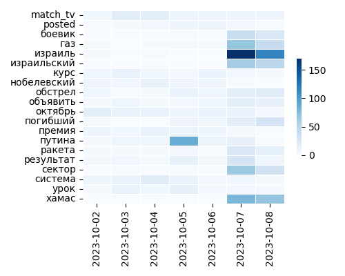 Heatmap of Top Tags