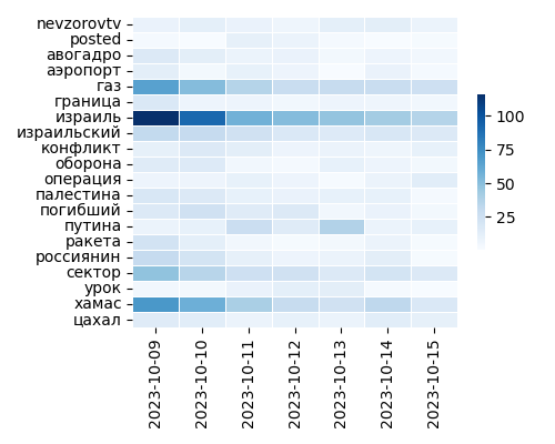 Heatmap of Top Tags