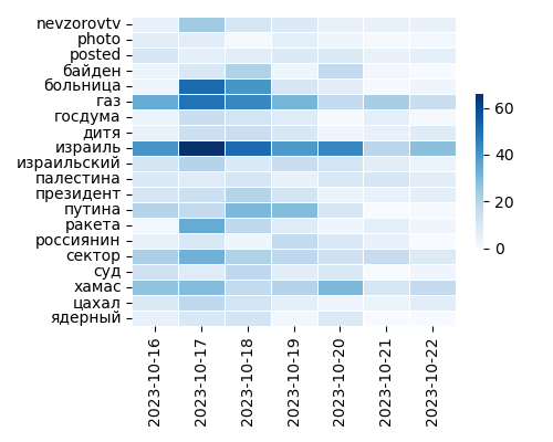 Heatmap of Top Tags