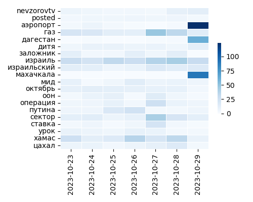 Heatmap of Top Tags